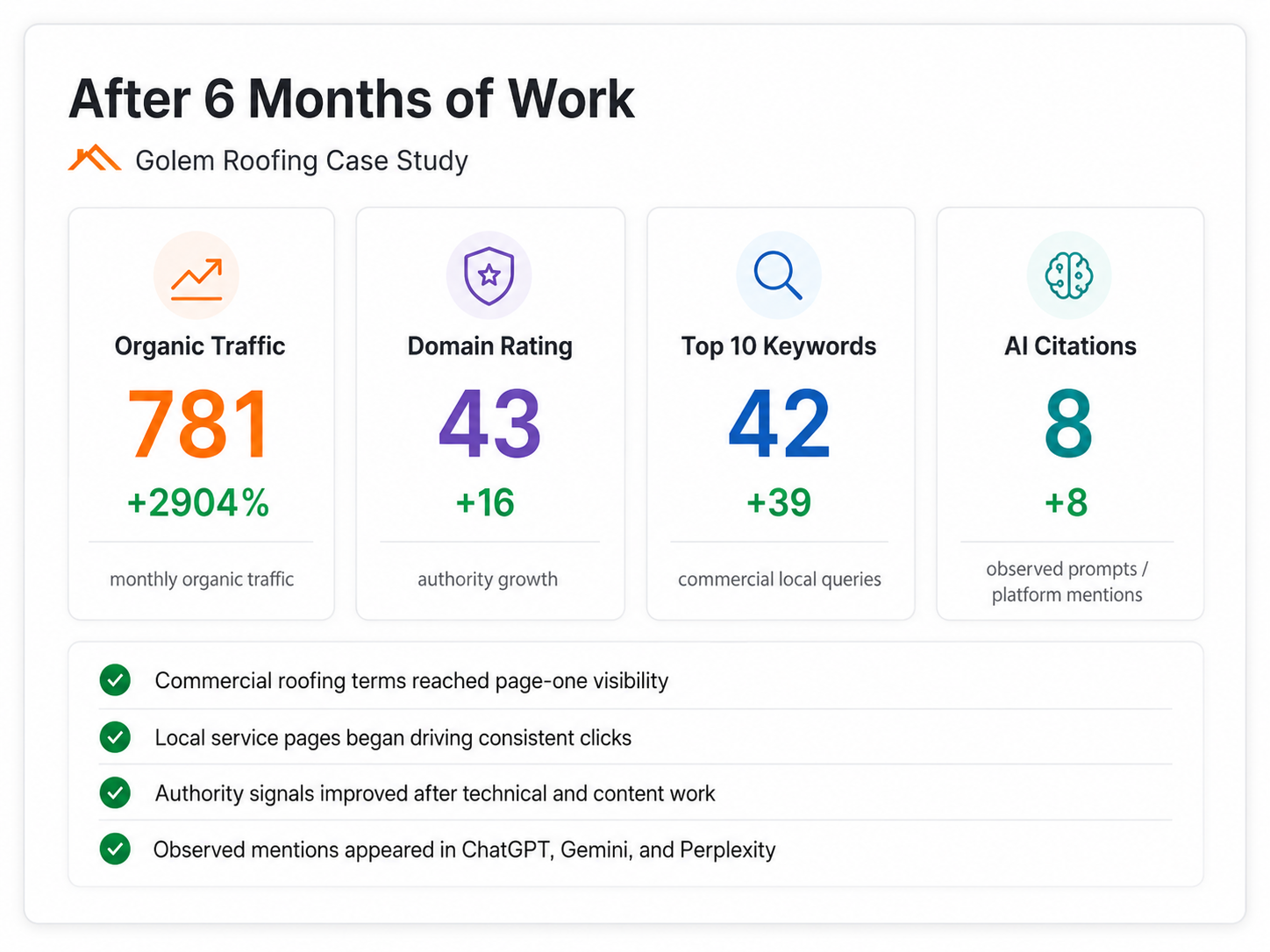 Illustrative roofing SEO dashboard showing organic traffic, domain rating, Top-10 keywords and AI citation observations after six months.