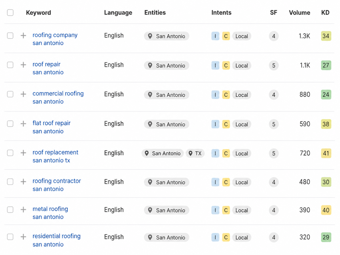 Illustrative roofing keyword research table showing San Antonio commercial and local roofing queries, search volume and keyword difficulty.