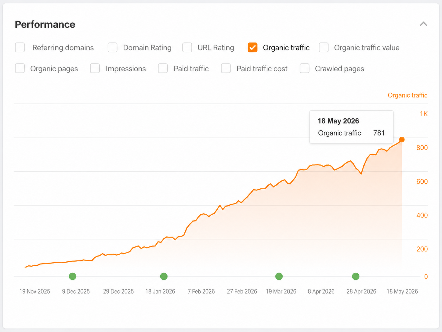 Illustrative SEO performance chart showing organic roofing traffic increasing over a six-month period.